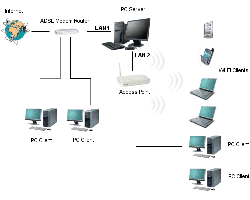 Installazione e Configurazione dell'Hotspot WI-FI Linux