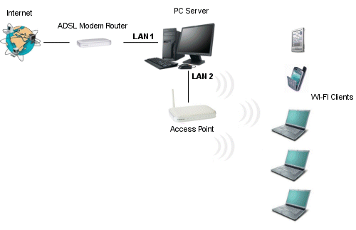 Installazione e Configurazione dell'Hotspot WI-FI